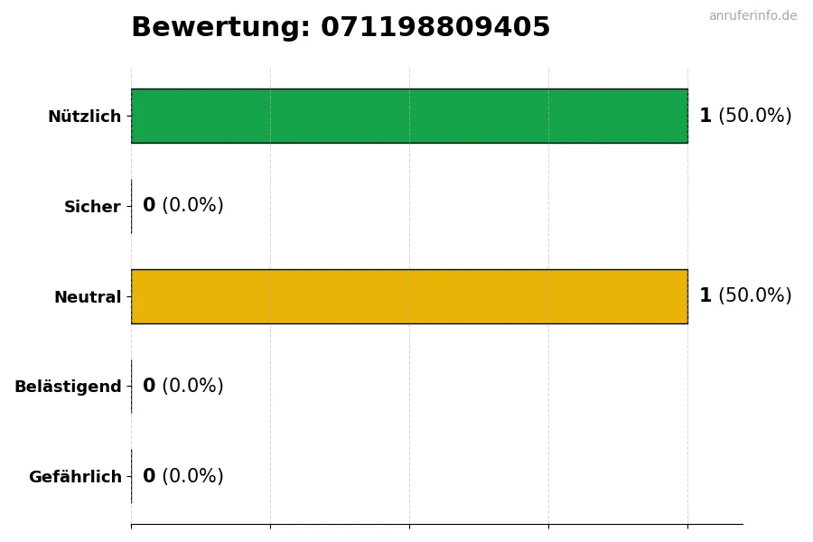 Diagramm, das die Benutzerbewertungen auf einer Skala von 1 bis 5 für die Nummer 071198809405 darstellt