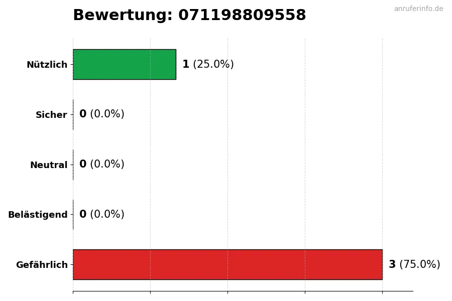Diagramm, das die Benutzerbewertungen auf einer Skala von 1 bis 5 für die Nummer 071198809558 darstellt
