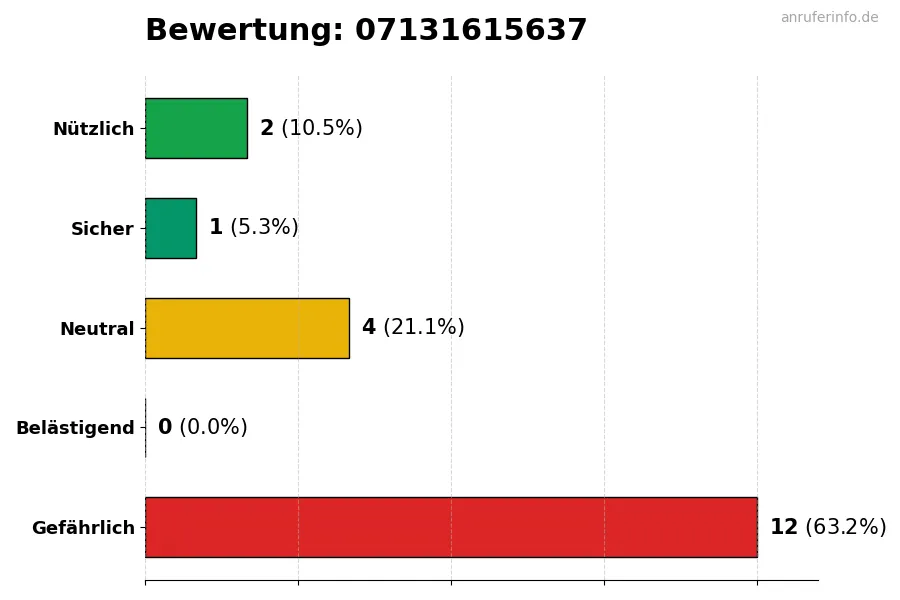 Diagramm, das die Benutzerbewertungen auf einer Skala von 1 bis 5 für die Nummer 07131615637 darstellt