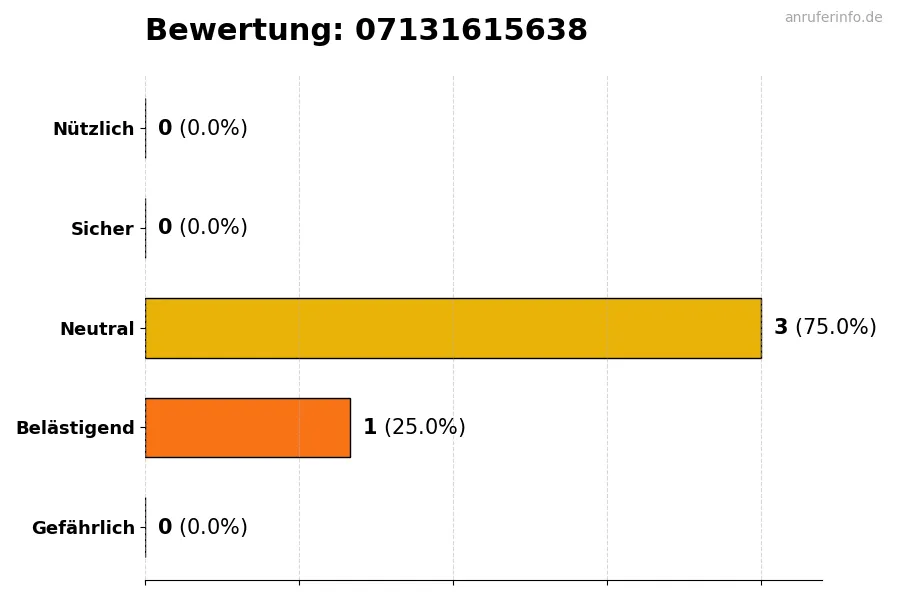 Diagramm, das die Benutzerbewertungen auf einer Skala von 1 bis 5 für die Nummer 07131615638 darstellt