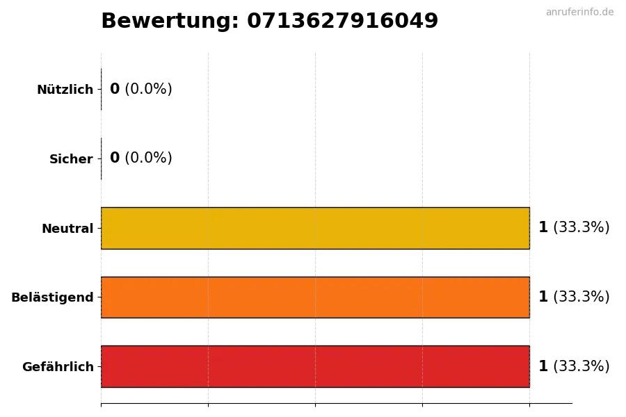 Diagramm, das die Benutzerbewertungen auf einer Skala von 1 bis 5 für die Nummer 0713627916049 darstellt