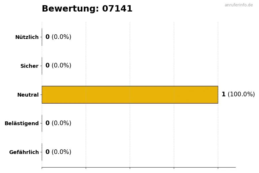 Diagramm, das die Benutzerbewertungen auf einer Skala von 1 bis 5 für die Nummer 07141 darstellt