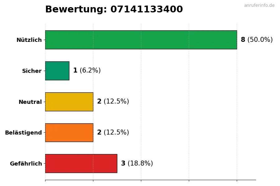Diagramm, das die Benutzerbewertungen auf einer Skala von 1 bis 5 für die Nummer 07141133400 darstellt