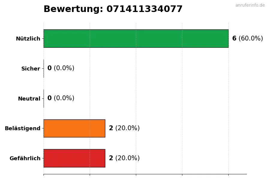 Diagramm, das die Benutzerbewertungen auf einer Skala von 1 bis 5 für die Nummer 071411334077 darstellt