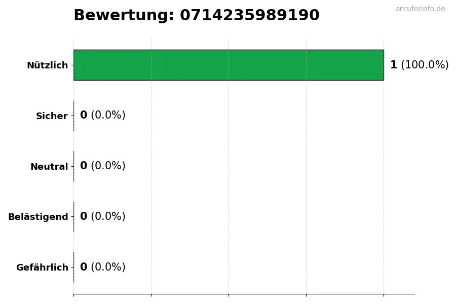 Diagramm, das die Benutzerbewertungen auf einer Skala von 1 bis 5 für die Nummer 0714235989190 darstellt