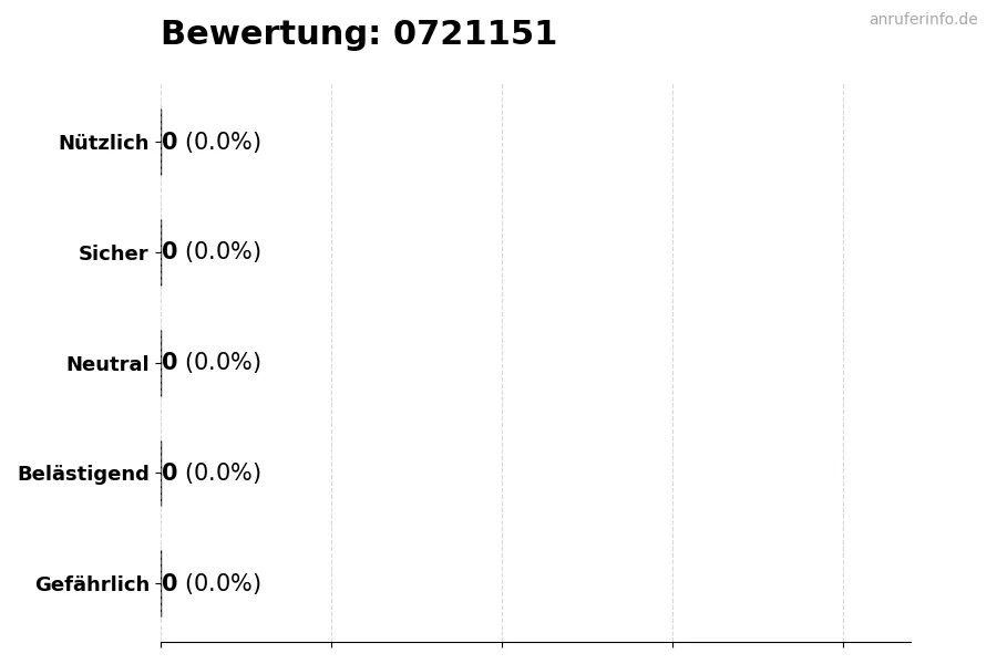 Diagramm, das die Benutzerbewertungen auf einer Skala von 1 bis 5 für die Nummer 0721151 darstellt
