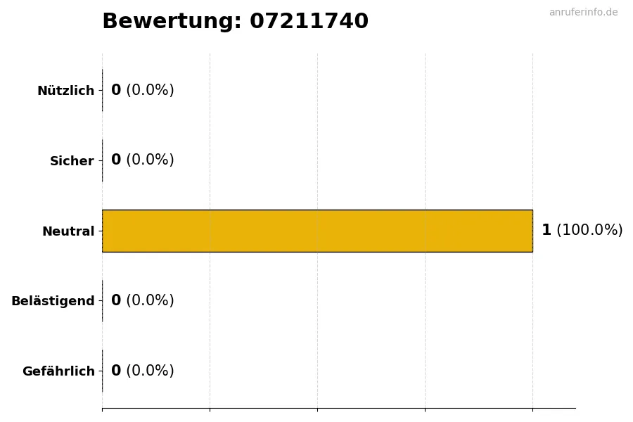 Diagramm, das die Benutzerbewertungen auf einer Skala von 1 bis 5 für die Nummer 07211740 darstellt
