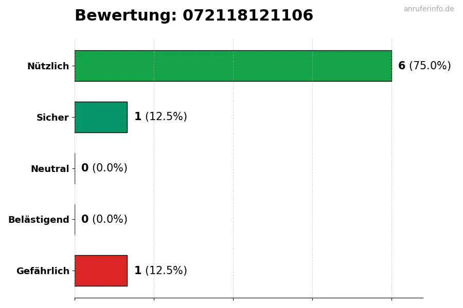 Diagramm, das die Benutzerbewertungen auf einer Skala von 1 bis 5 für die Nummer 072118121106 darstellt