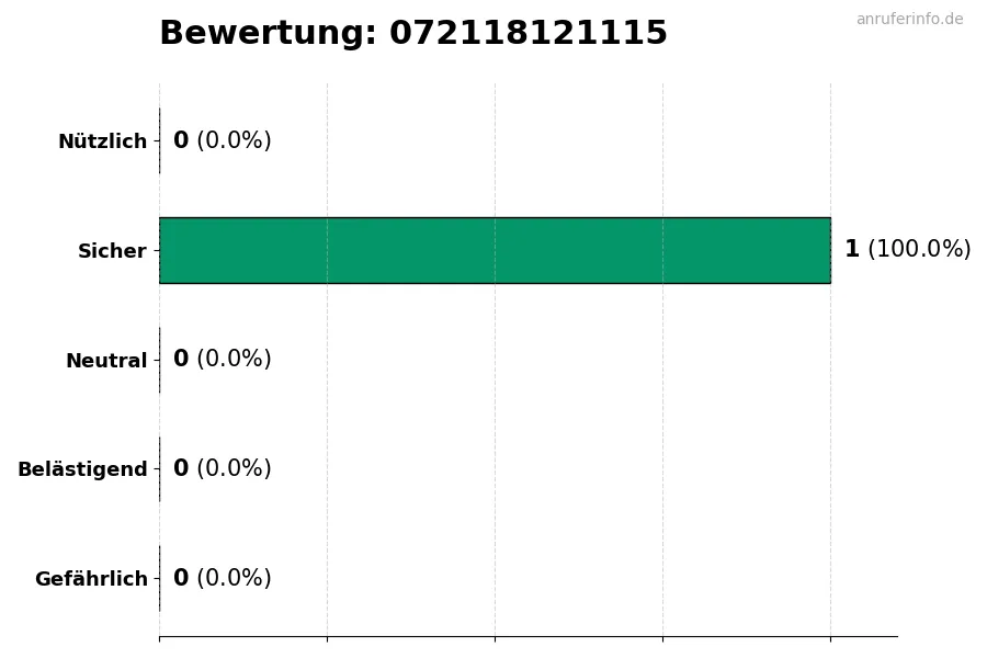 Diagramm, das die Benutzerbewertungen auf einer Skala von 1 bis 5 für die Nummer 072118121115 darstellt