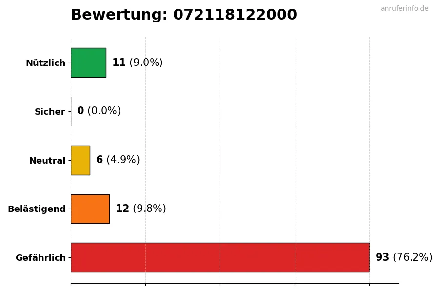 Diagramm, das die Benutzerbewertungen auf einer Skala von 1 bis 5 für die Nummer 072118122000 darstellt