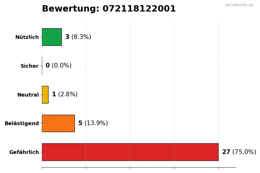 Diagramm, das die Benutzerbewertungen auf einer Skala von 1 bis 5 für die Nummer 072118122001 darstellt