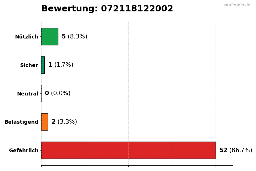 Diagramm, das die Benutzerbewertungen auf einer Skala von 1 bis 5 für die Nummer 072118122002 darstellt