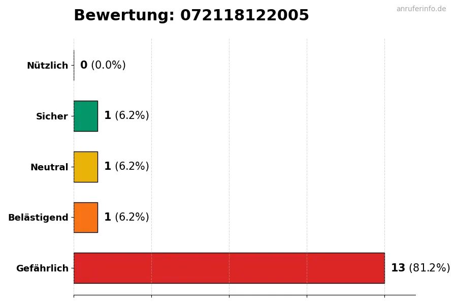 Diagramm, das die Benutzerbewertungen auf einer Skala von 1 bis 5 für die Nummer 072118122005 darstellt