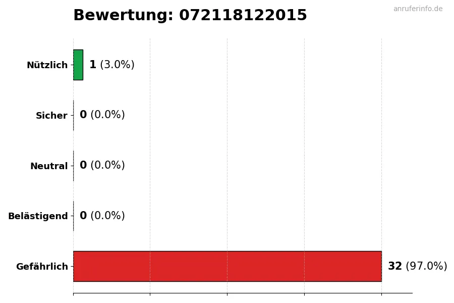 Diagramm, das die Benutzerbewertungen auf einer Skala von 1 bis 5 für die Nummer 072118122015 darstellt