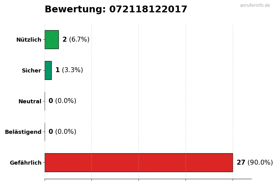 Diagramm, das die Benutzerbewertungen auf einer Skala von 1 bis 5 für die Nummer 072118122017 darstellt