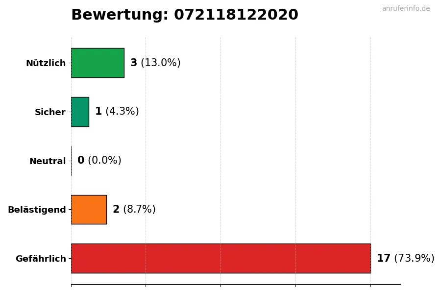 Diagramm, das die Benutzerbewertungen auf einer Skala von 1 bis 5 für die Nummer 072118122020 darstellt