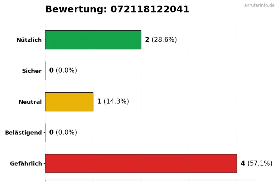 Diagramm, das die Benutzerbewertungen auf einer Skala von 1 bis 5 für die Nummer 072118122041 darstellt