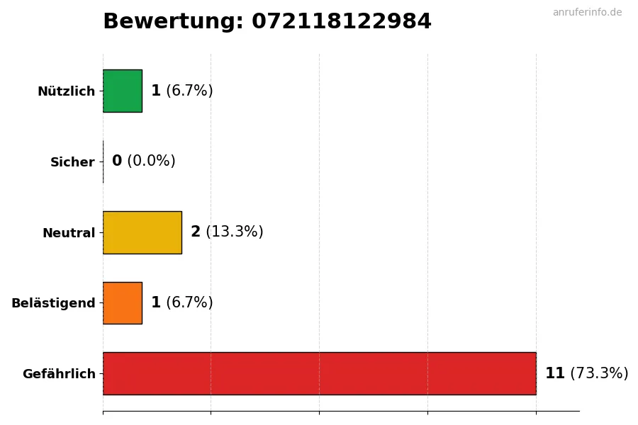 Diagramm, das die Benutzerbewertungen auf einer Skala von 1 bis 5 für die Nummer 072118122984 darstellt