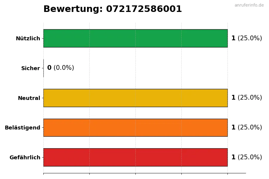 Diagramm, das die Benutzerbewertungen auf einer Skala von 1 bis 5 für die Nummer 072172586001 darstellt