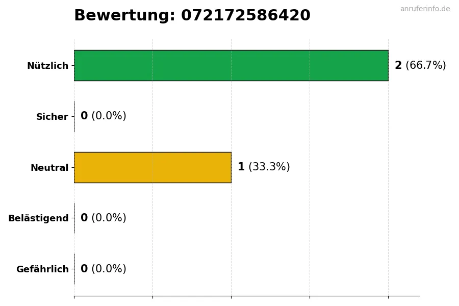 Diagramm, das die Benutzerbewertungen auf einer Skala von 1 bis 5 für die Nummer 072172586420 darstellt