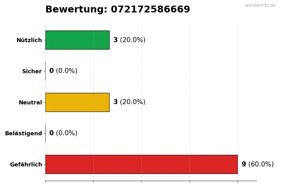 Diagramm, das die Benutzerbewertungen auf einer Skala von 1 bis 5 für die Nummer 072172586669 darstellt