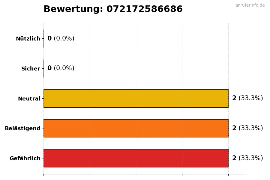Diagramm, das die Benutzerbewertungen auf einer Skala von 1 bis 5 für die Nummer 072172586686 darstellt