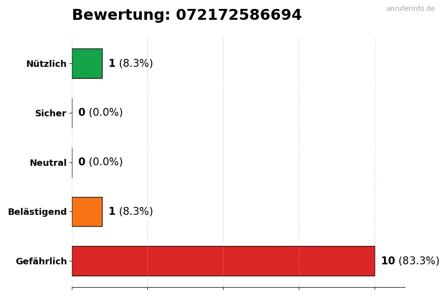 Diagramm, das die Benutzerbewertungen auf einer Skala von 1 bis 5 für die Nummer 072172586694 darstellt