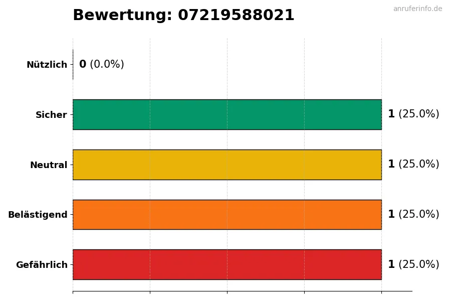 Diagramm, das die Benutzerbewertungen auf einer Skala von 1 bis 5 für die Nummer 07219588021 darstellt