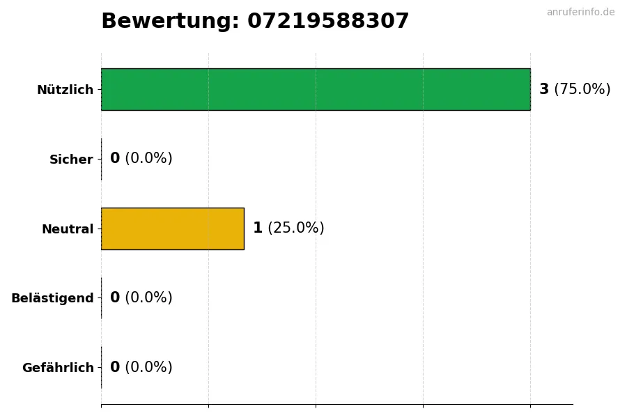 Diagramm, das die Benutzerbewertungen auf einer Skala von 1 bis 5 für die Nummer 07219588307 darstellt