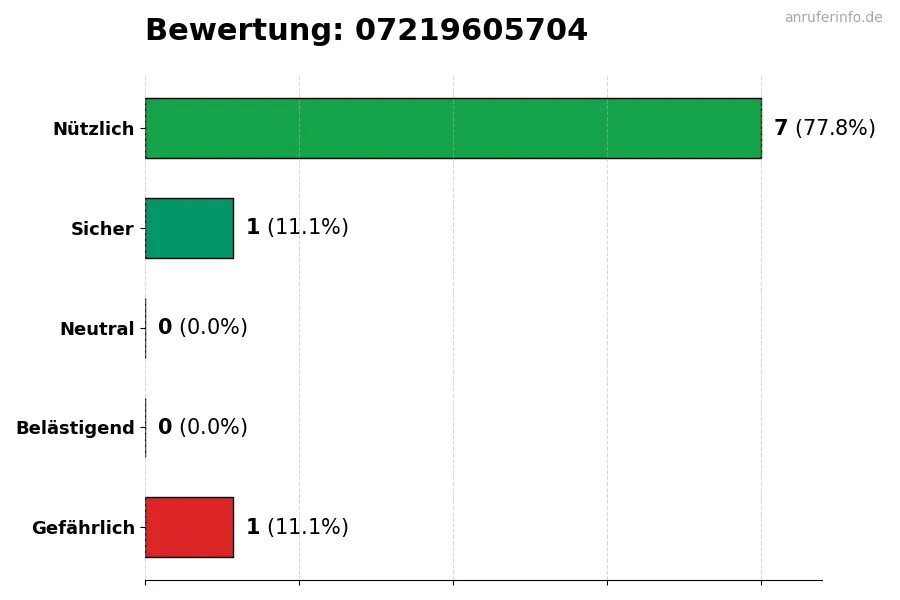 Diagramm, das die Benutzerbewertungen auf einer Skala von 1 bis 5 für die Nummer 07219605704 darstellt
