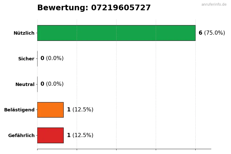 Diagramm, das die Benutzerbewertungen auf einer Skala von 1 bis 5 für die Nummer 07219605727 darstellt