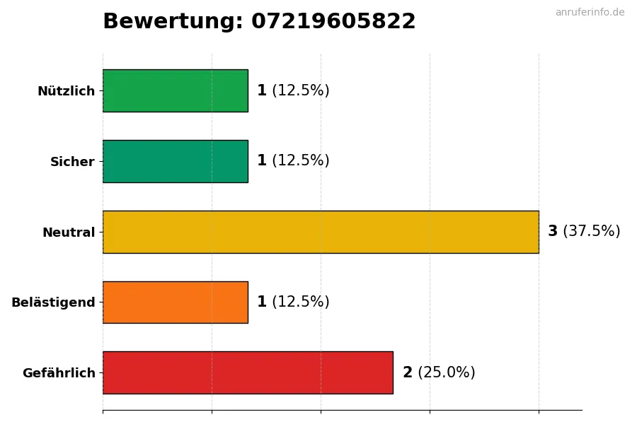 Diagramm, das die Benutzerbewertungen auf einer Skala von 1 bis 5 für die Nummer 07219605822 darstellt