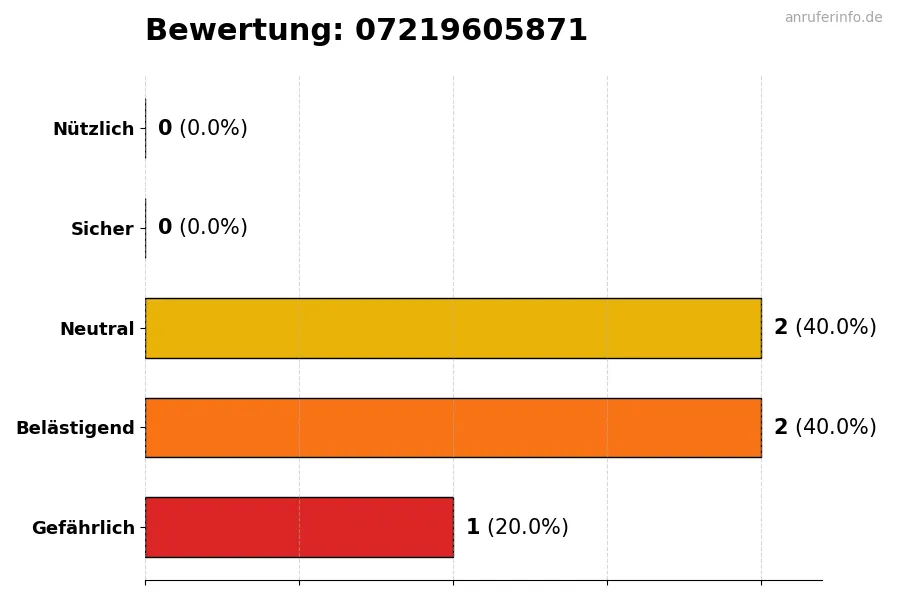 Diagramm, das die Benutzerbewertungen auf einer Skala von 1 bis 5 für die Nummer 07219605871 darstellt