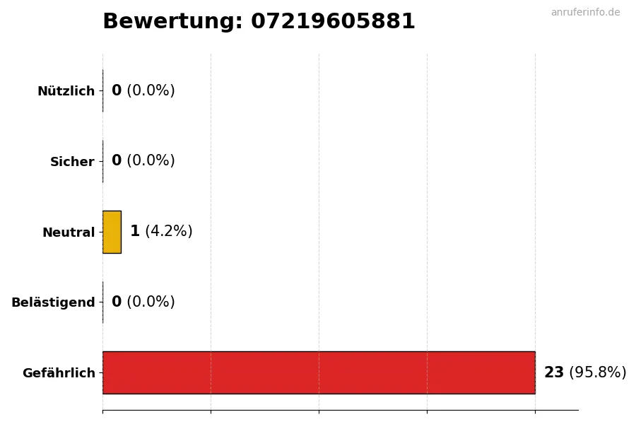 Diagramm, das die Benutzerbewertungen auf einer Skala von 1 bis 5 für die Nummer 07219605881 darstellt