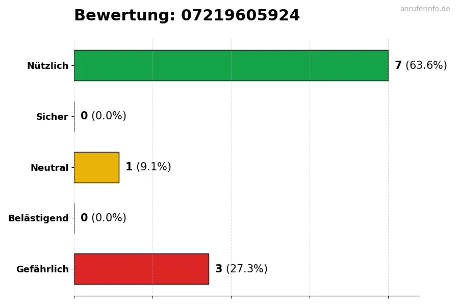 Diagramm, das die Benutzerbewertungen auf einer Skala von 1 bis 5 für die Nummer 07219605924 darstellt