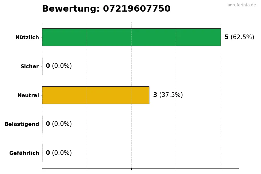 Diagramm, das die Benutzerbewertungen auf einer Skala von 1 bis 5 für die Nummer 07219607750 darstellt