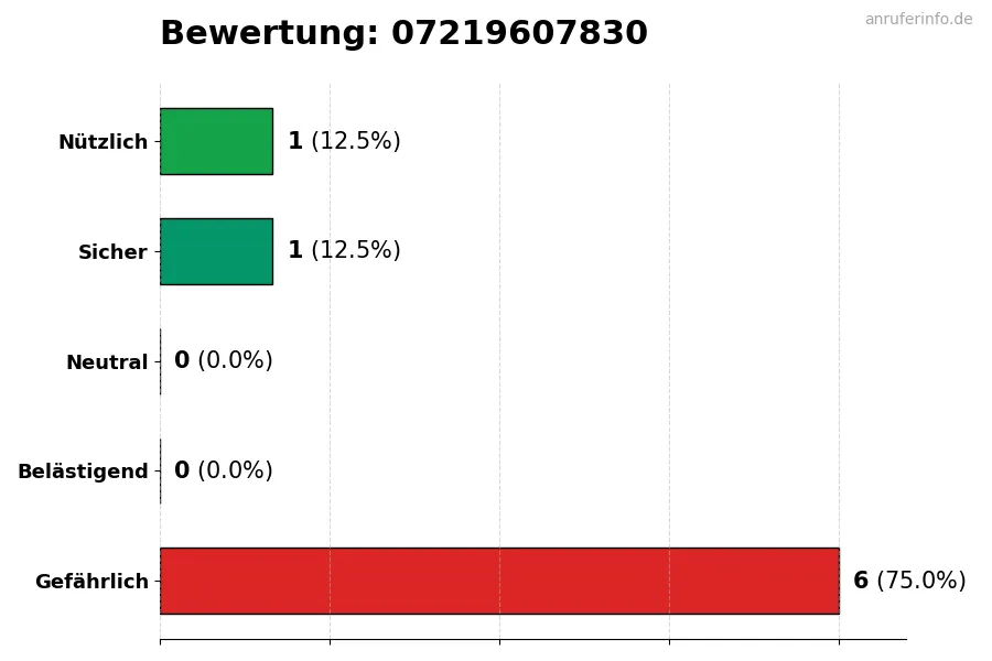 Diagramm, das die Benutzerbewertungen auf einer Skala von 1 bis 5 für die Nummer 07219607830 darstellt