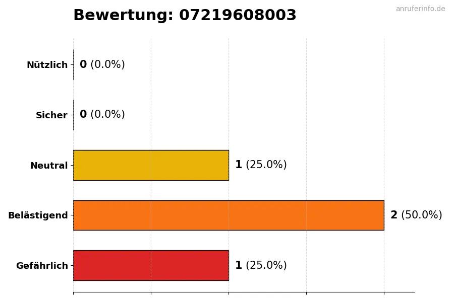 Diagramm, das die Benutzerbewertungen auf einer Skala von 1 bis 5 für die Nummer 07219608003 darstellt