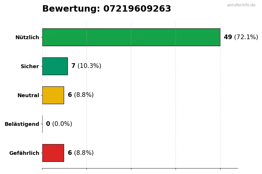 Diagramm, das die Benutzerbewertungen auf einer Skala von 1 bis 5 für die Nummer 07219609263 darstellt