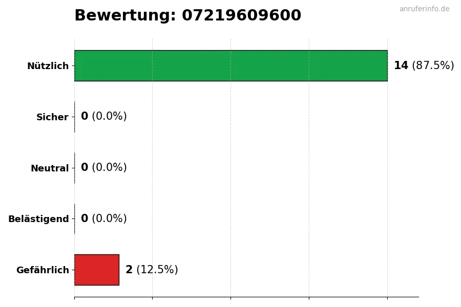 Diagramm, das die Benutzerbewertungen auf einer Skala von 1 bis 5 für die Nummer 07219609600 darstellt