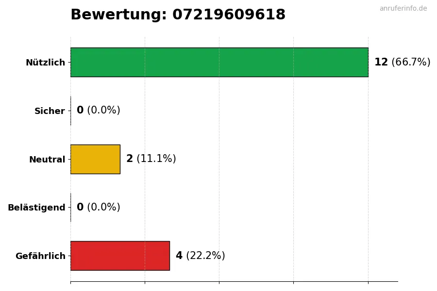Diagramm, das die Benutzerbewertungen auf einer Skala von 1 bis 5 für die Nummer 07219609618 darstellt
