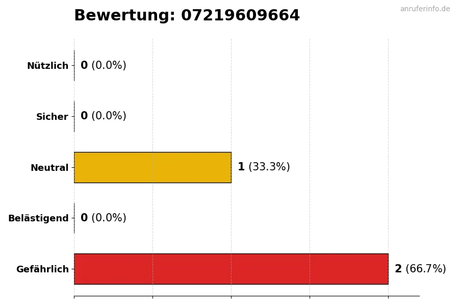 Diagramm, das die Benutzerbewertungen auf einer Skala von 1 bis 5 für die Nummer 07219609664 darstellt