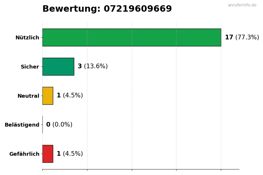 Diagramm, das die Benutzerbewertungen auf einer Skala von 1 bis 5 für die Nummer 07219609669 darstellt