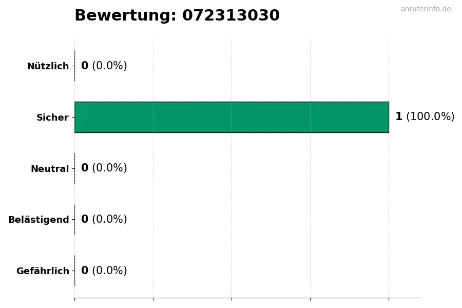 Diagramm, das die Benutzerbewertungen auf einer Skala von 1 bis 5 für die Nummer 072313030 darstellt