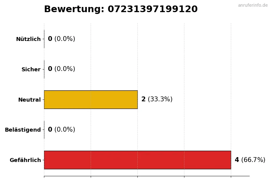 Diagramm, das die Benutzerbewertungen auf einer Skala von 1 bis 5 für die Nummer 07231397199120 darstellt
