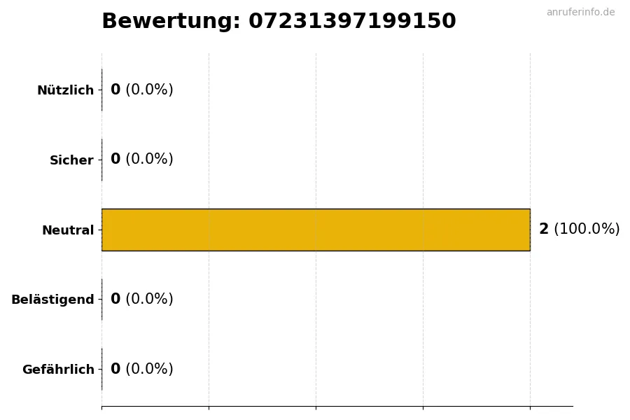 Diagramm, das die Benutzerbewertungen auf einer Skala von 1 bis 5 für die Nummer 07231397199150 darstellt