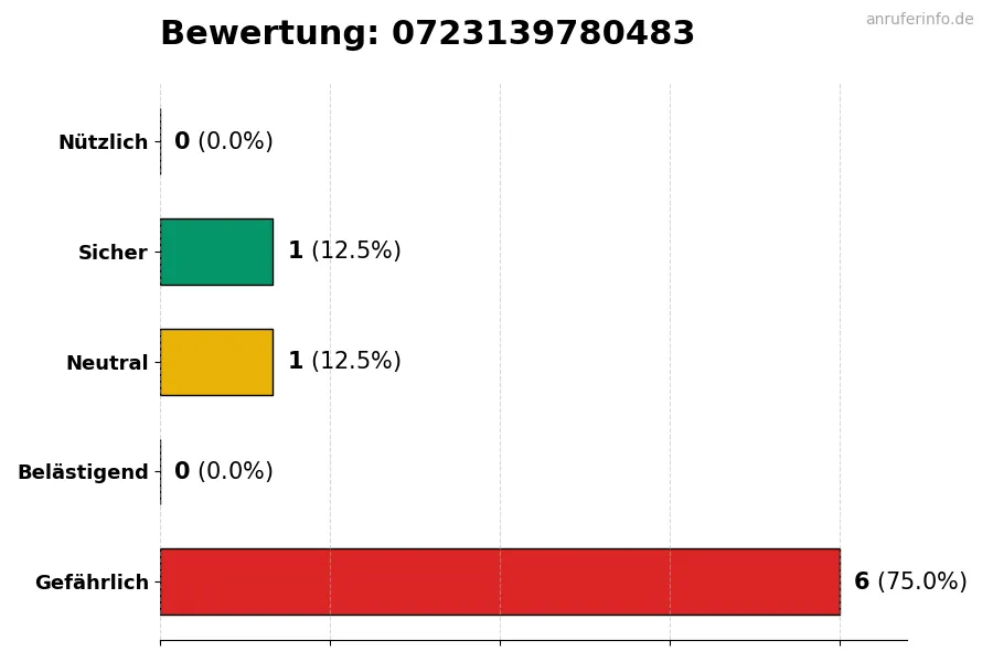 Diagramm, das die Benutzerbewertungen auf einer Skala von 1 bis 5 für die Nummer 0723139780483 darstellt