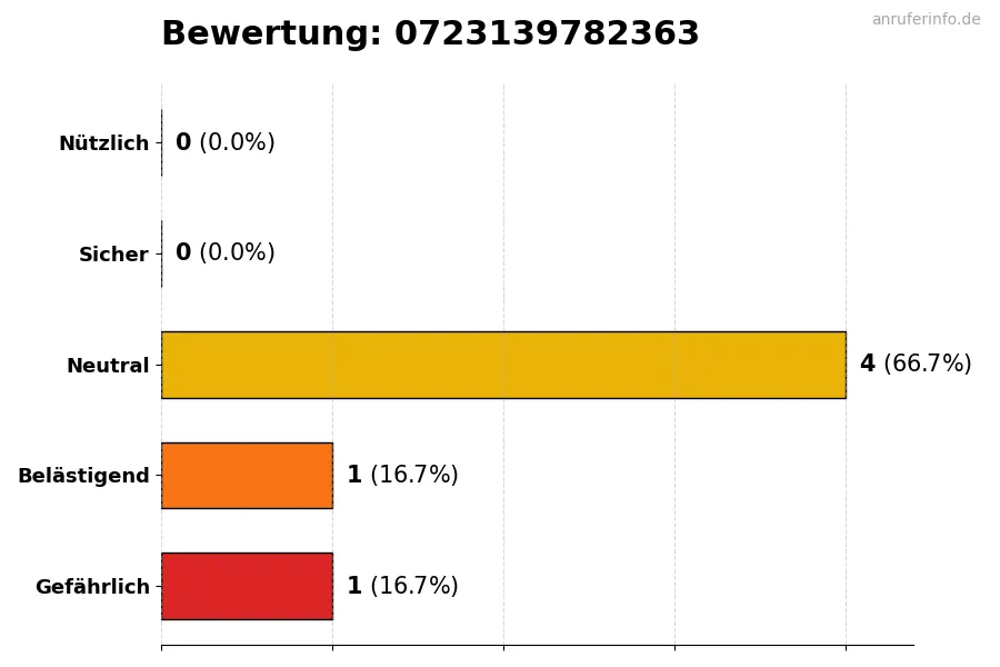 Diagramm, das die Benutzerbewertungen auf einer Skala von 1 bis 5 für die Nummer 0723139782363 darstellt