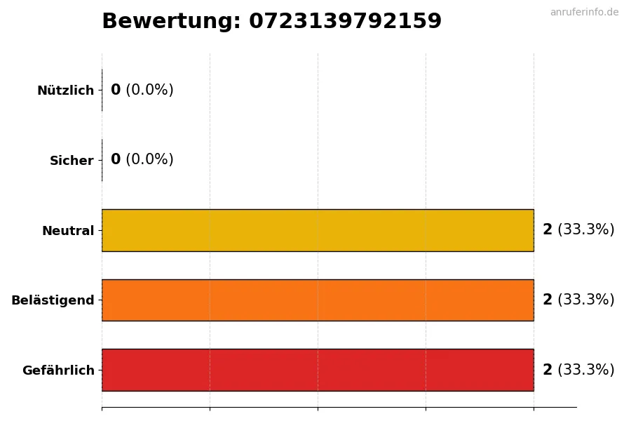 Diagramm, das die Benutzerbewertungen auf einer Skala von 1 bis 5 für die Nummer 0723139792159 darstellt