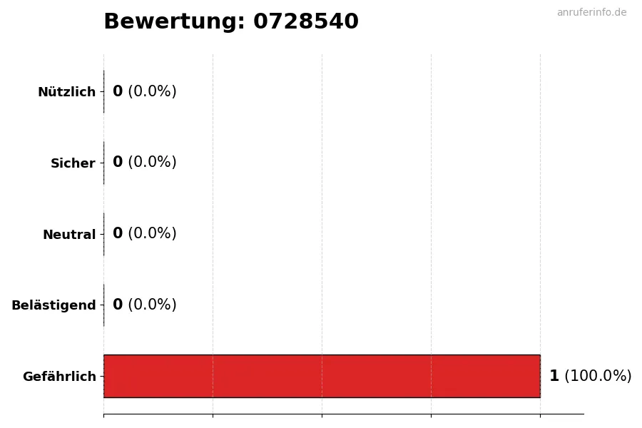 Diagramm, das die Benutzerbewertungen auf einer Skala von 1 bis 5 für die Nummer 0728540 darstellt